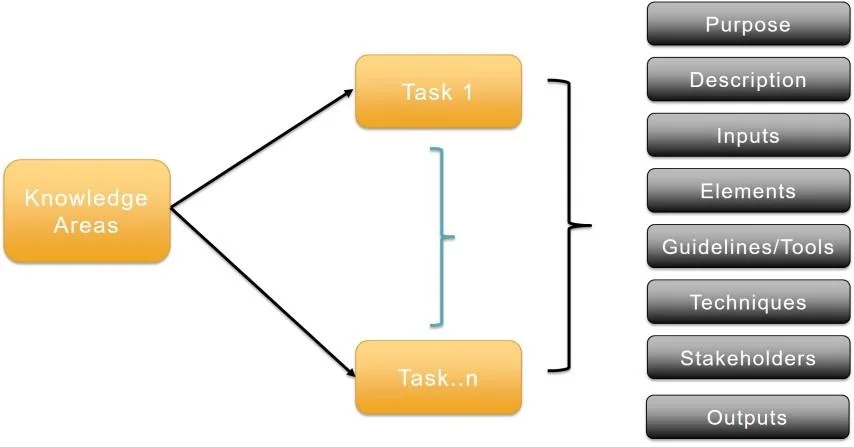 Knowledge-Areas-and-Tasks