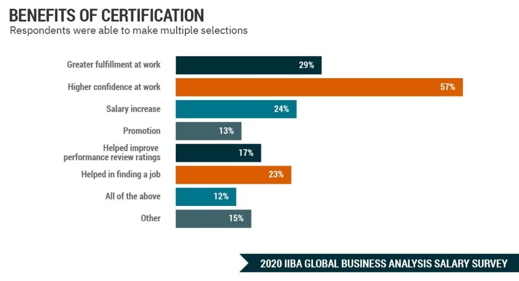Benefits of certifications